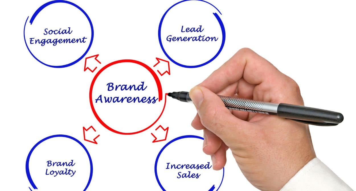 Increased Brand Awareness and Recall